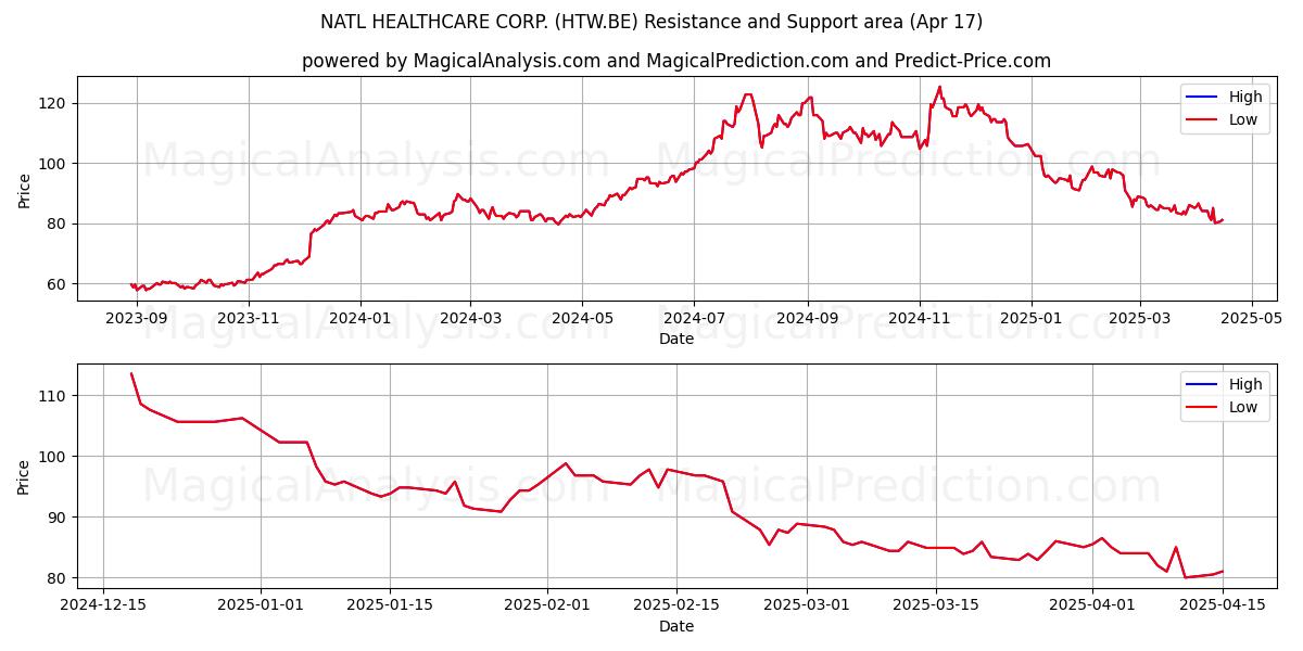  NATL HEALTHCARE CORP. (HTW.BE) Support and Resistance area (17 Apr) 