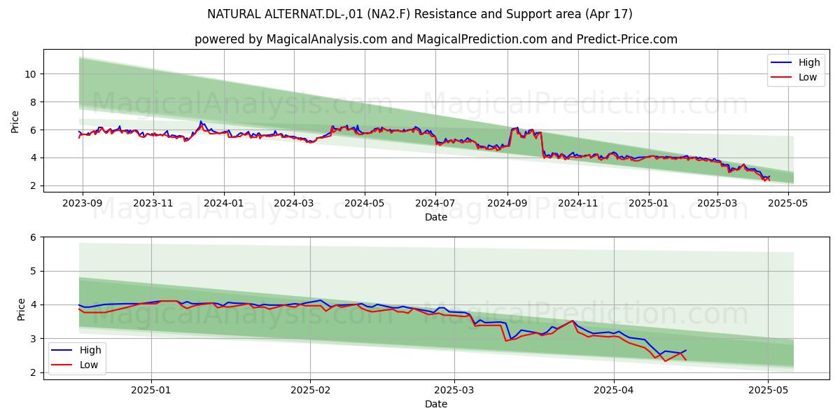 NATURAL ALTERNAT.DL-,01 (NA2.F) Support and Resistance area (17 Apr) 