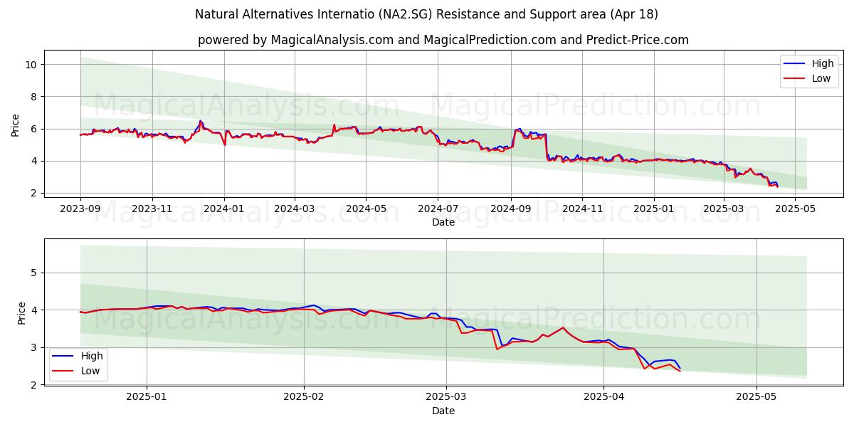  Natural Alternatives Internatio (NA2.SG) Support and Resistance area (18 Apr) 