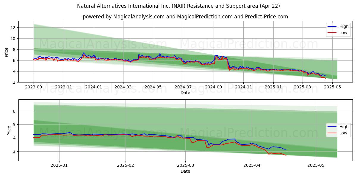 Natural Alternatives International Inc. (NAII) Support and Resistance area (22 Apr) 