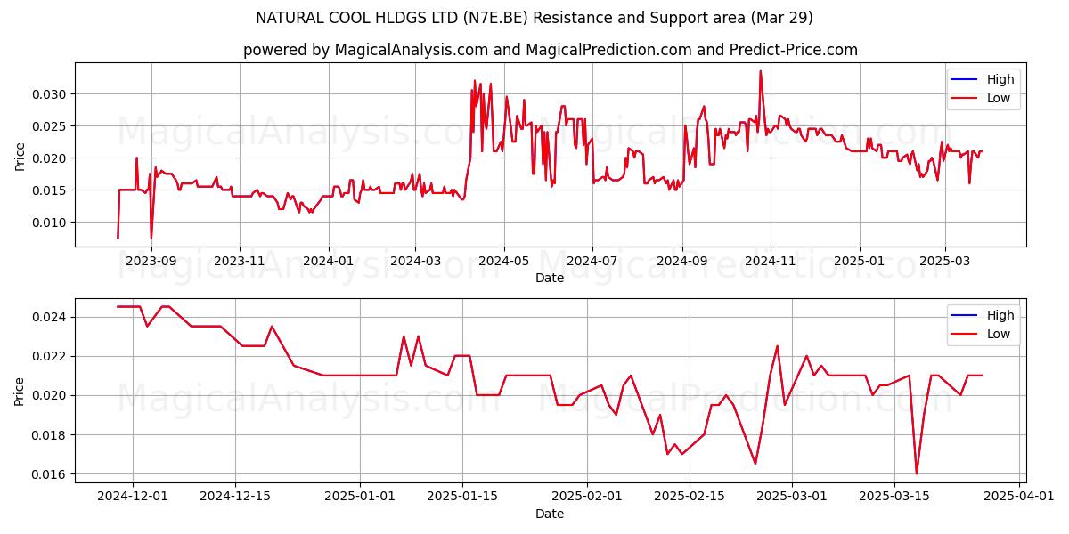  NATURAL COOL HLDGS LTD (N7E.BE) Support and Resistance area (29 Mar) 