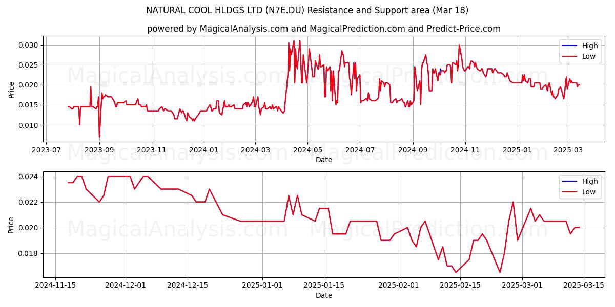  NATURAL COOL HLDGS LTD (N7E.DU) Support and Resistance area (18 Mar) 