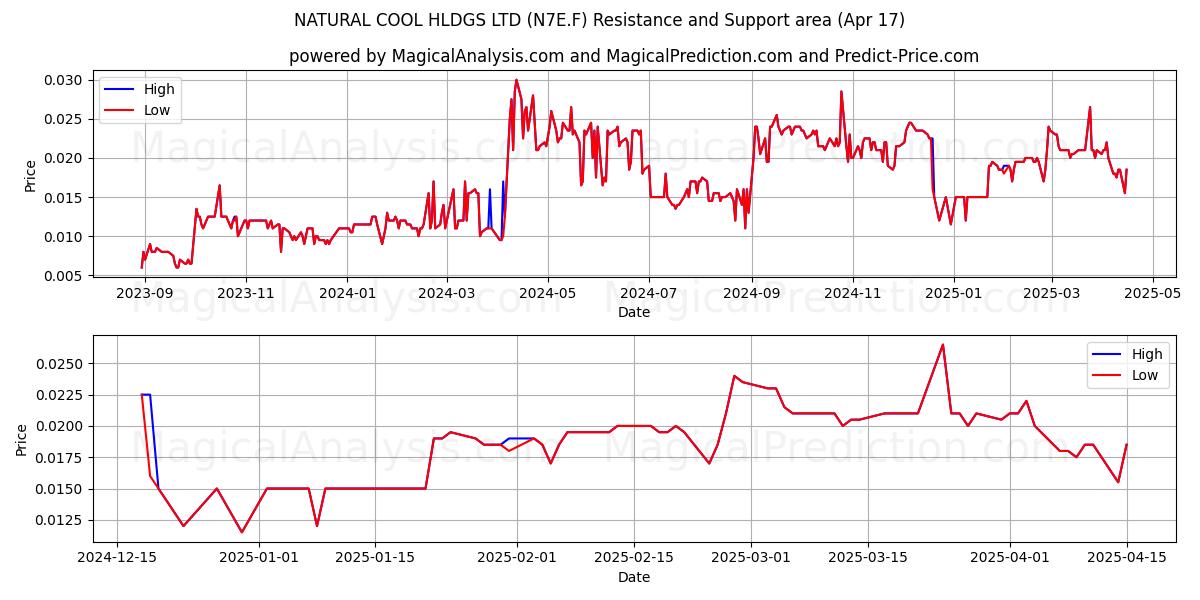  NATURAL COOL HLDGS LTD (N7E.F) Support and Resistance area (17 Apr) 