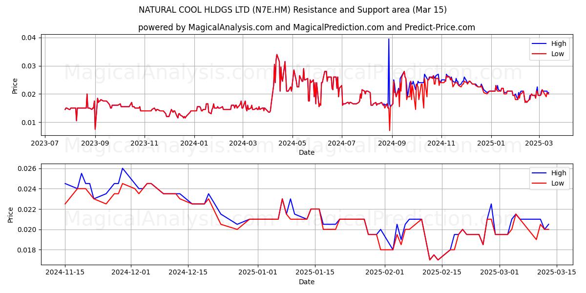  NATURAL COOL HLDGS LTD (N7E.HM) Support and Resistance area (15 Mar) 
