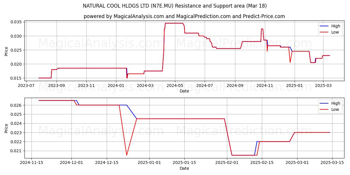 NATURAL COOL HLDGS LTD (N7E.MU) Support and Resistance area (18 Mar) 