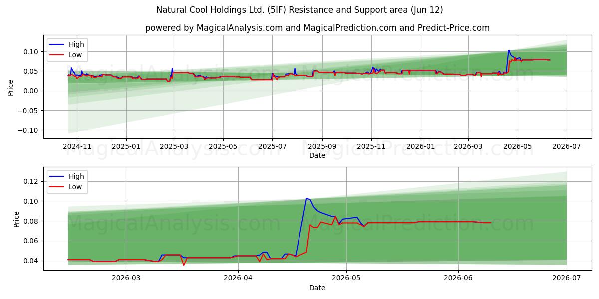  Natural Cool Holdings Ltd. (5IF) Support and Resistance area (11 Jun) 