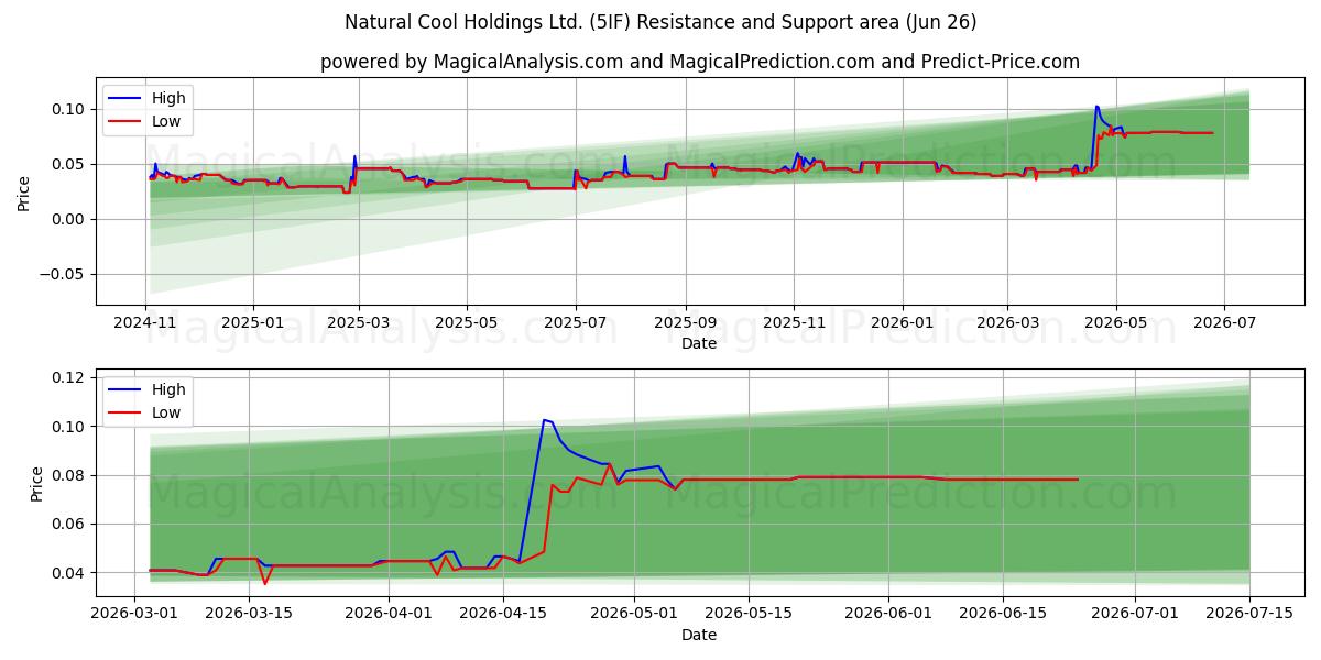  Natural Cool Holdings Ltd. (5IF) Support and Resistance area (25 Jun) 