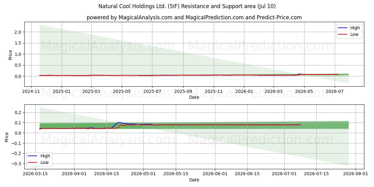  Natural Cool Holdings Ltd. (5IF) Support and Resistance area (09 Jul) 