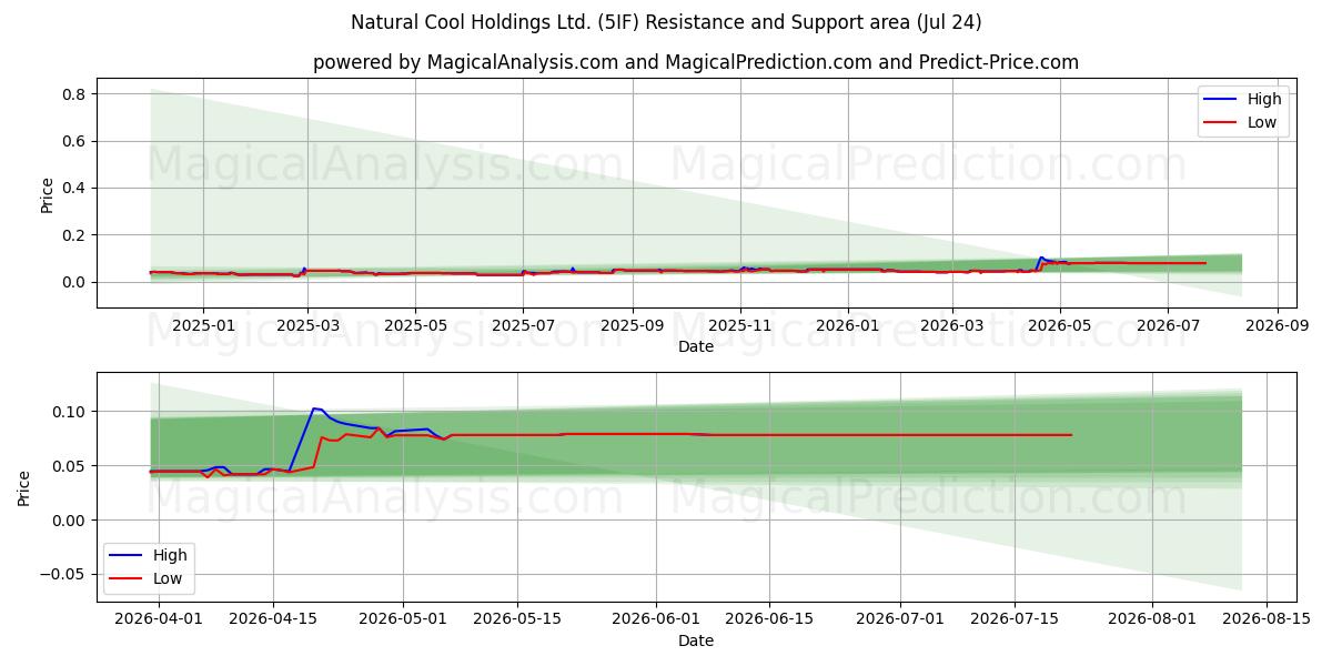  Natural Cool Holdings Ltd. (5IF) Support and Resistance area (23 Jul) 
