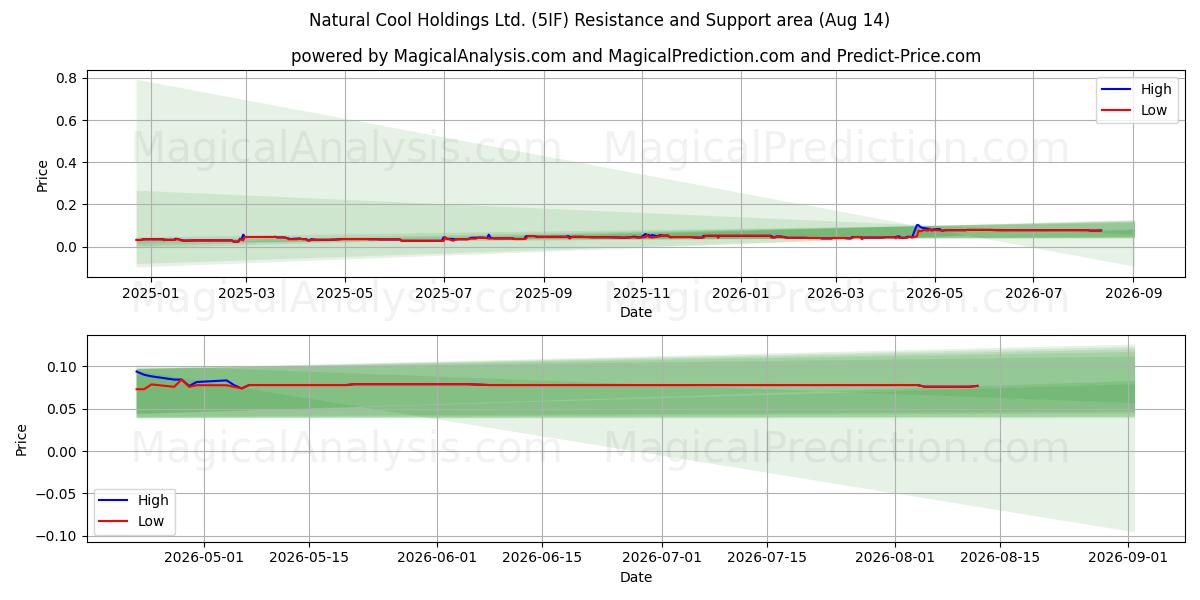  Natural Cool Holdings Ltd. (5IF) Support and Resistance area (13 Aug) 