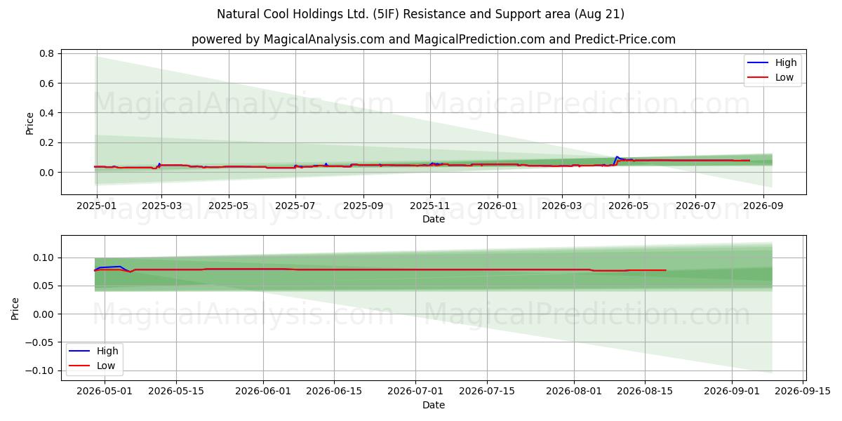  Natural Cool Holdings Ltd. (5IF) Support and Resistance area (20 Aug) 