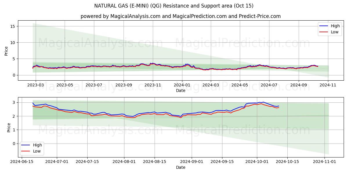  प्राकृतिक गैस (ई-मिनी) (QG) Support and Resistance area (15 Oct) 