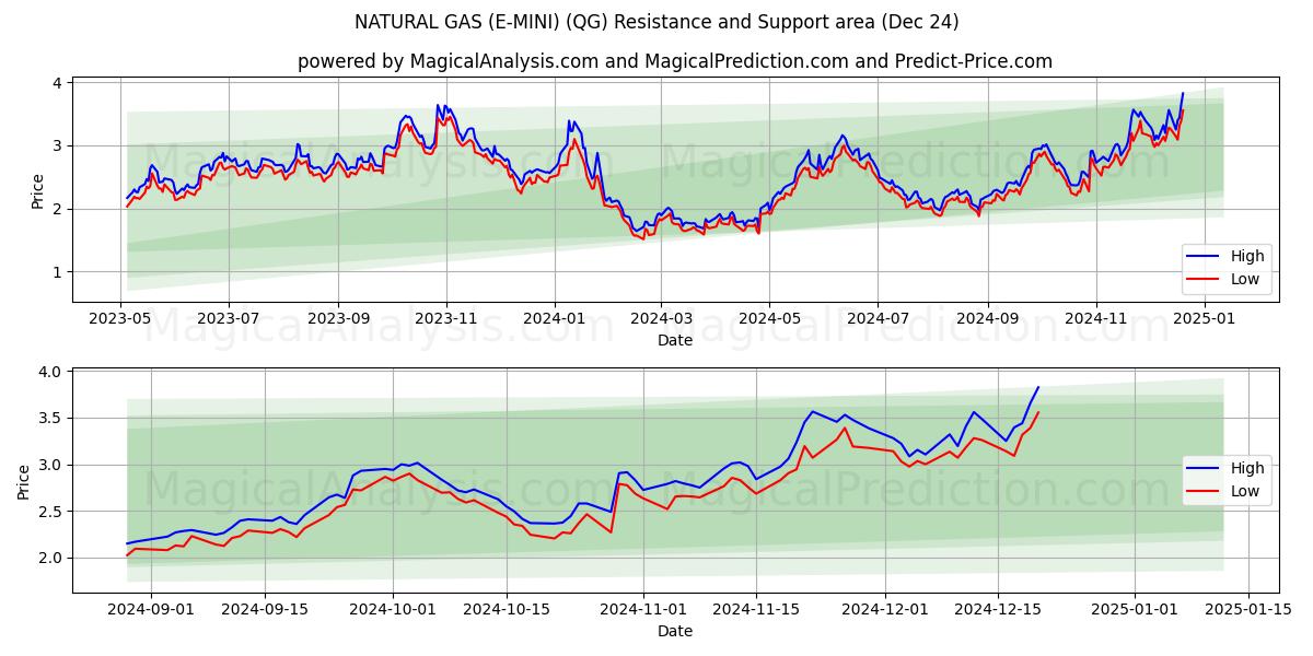  MAAKAASU (E-MINI) (QG) Support and Resistance area (24 Dec) 