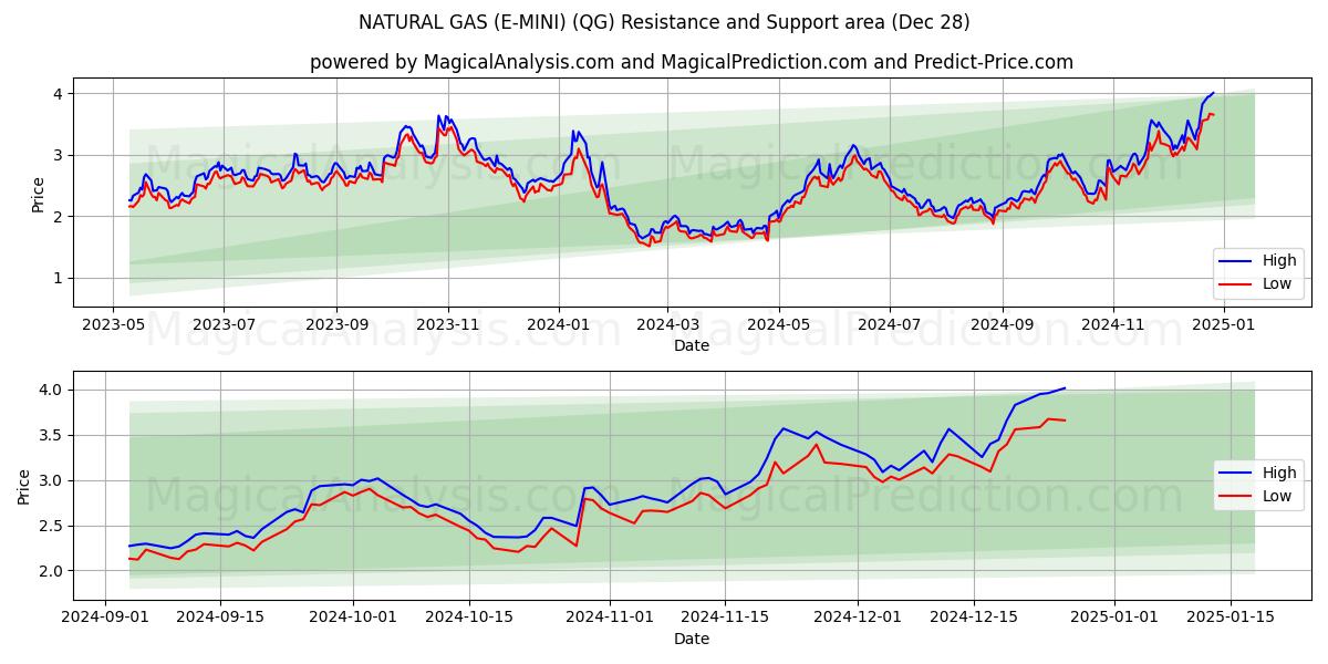  GAS NATURAL (E-MINI) (QG) Support and Resistance area (28 Dec) 