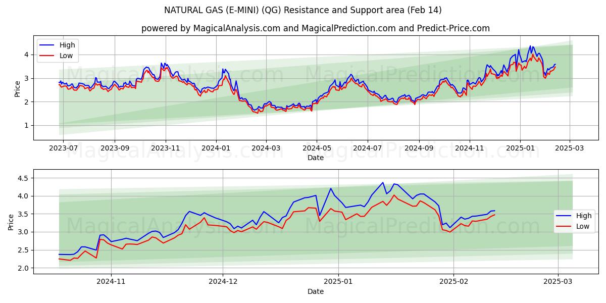  NATURGASS (E-MINI) (QG) Support and Resistance area (04 Feb) 