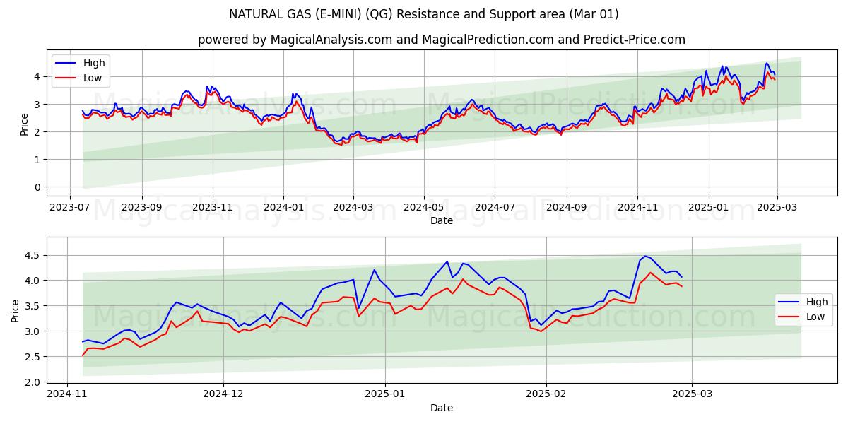  天然ガス（E-MINI） (QG) Support and Resistance area (01 Mar) 