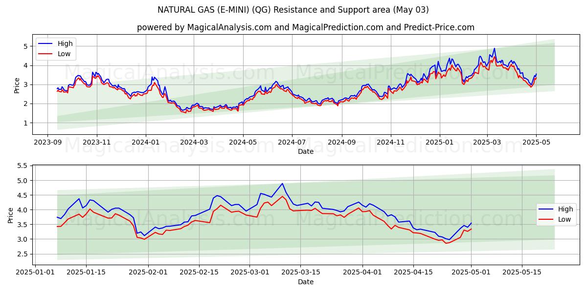 GAZ NATUREL (E-MINI) (QG) Support and Resistance area (03 May) GAZ NATUREL (E-MINI) (QG) Support and Resistance area (03 May)