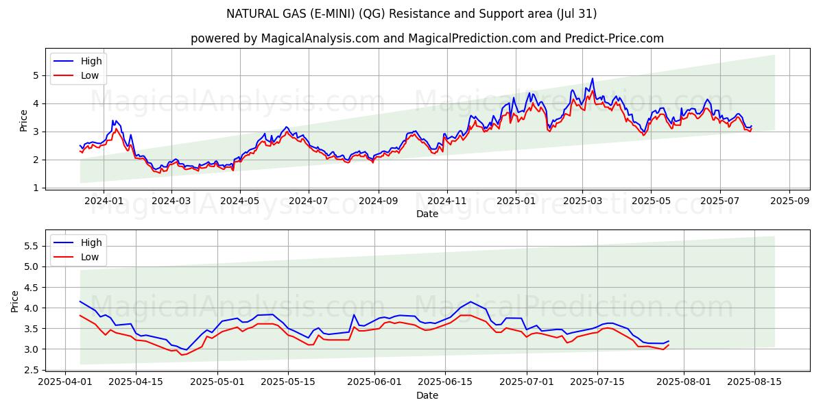  GAS NATURAL (E-MINI) (QG) Support and Resistance area (30 Jul) 