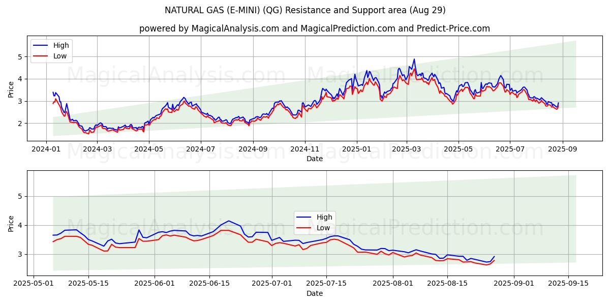  ПРИРОДНЫЙ ГАЗ (Э-МИНИ) (QG) Support and Resistance area (28 Aug) 