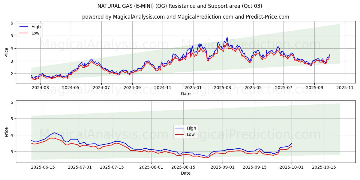  ПРИРОДНЫЙ ГАЗ (Э-МИНИ) (QG) Support and Resistance area (02 Oct) 