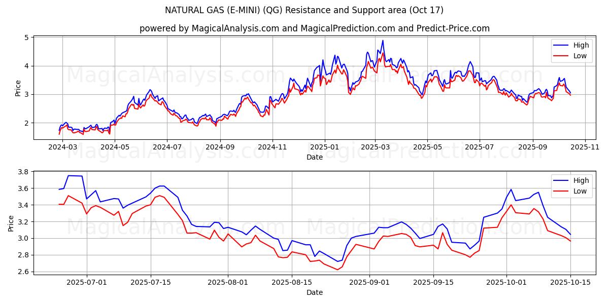 NATURGASS (E-MINI) (QG) Support and Resistance area (16 Oct) NATURGASS (E-MINI) (QG) Support and Resistance area (16 Oct)