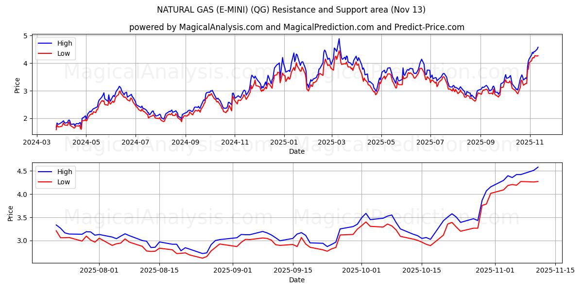  प्राकृतिक गैस (ई-मिनी) (QG) Support and Resistance area (12 Nov) 