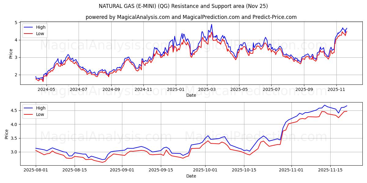  NATURAL GAS (E-MINI) (QG) Support and Resistance area (24 Nov) 
