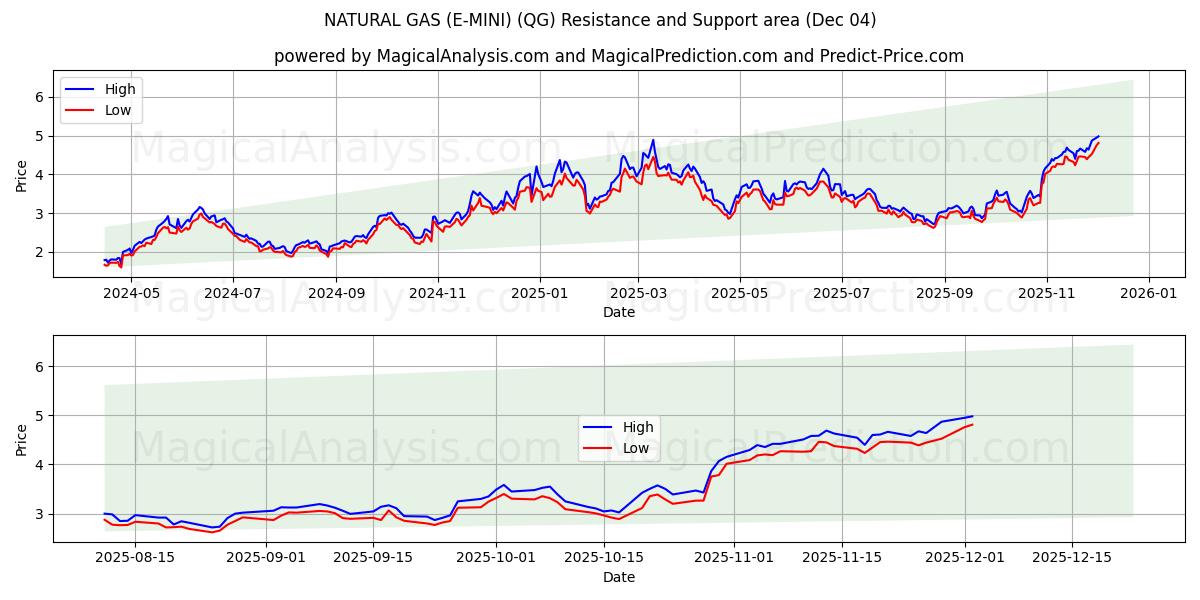  प्राकृतिक गैस (ई-मिनी) (QG) Support and Resistance area (28 Nov) 