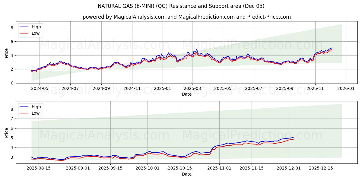  천연가스(E-MINI) (QG) Support and Resistance area (04 Dec) 