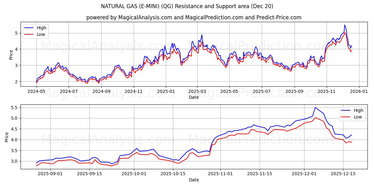  NATURAL GAS (E-MINI) (QG) Support and Resistance area (19 Dec) 