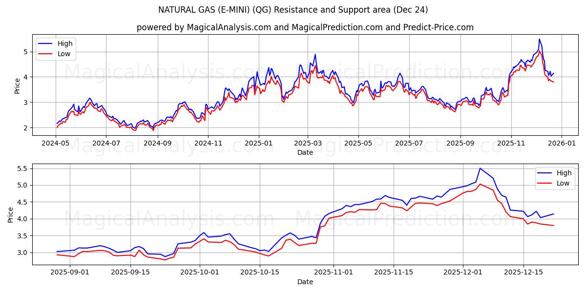  NATURGASS (E-MINI) (QG) Support and Resistance area (22 Dec) 