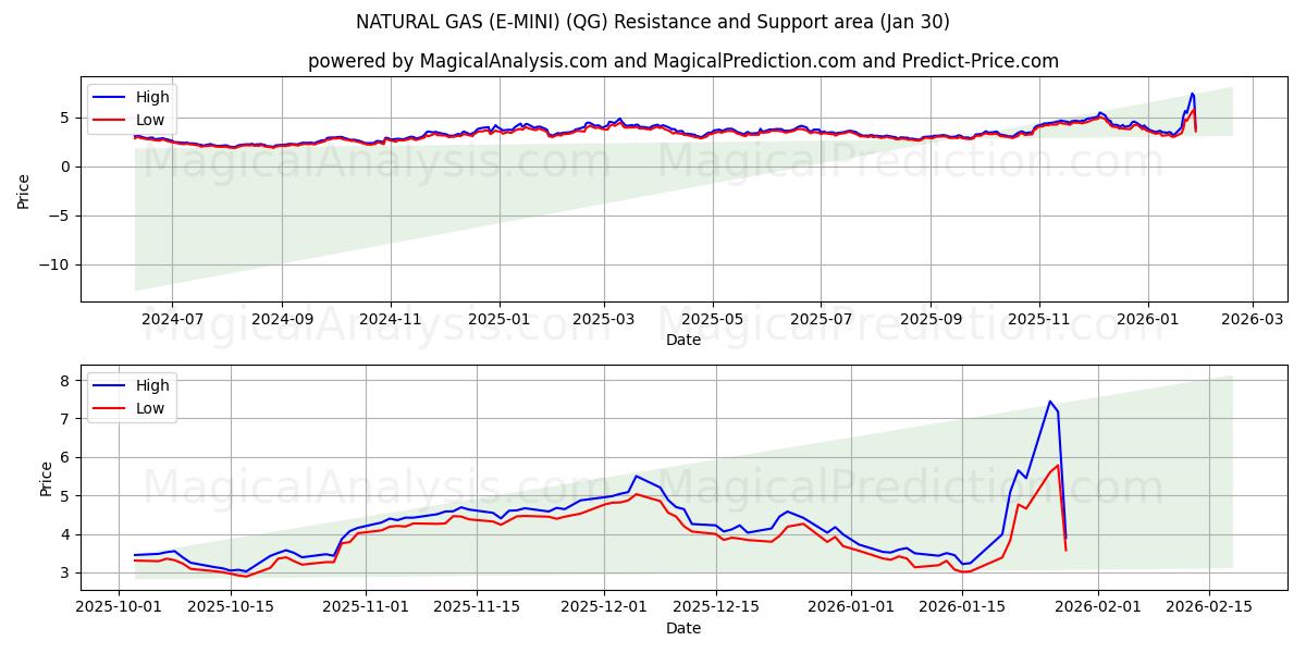  NATURAL GAS (E-MINI) (QG) Support and Resistance area (29 Jan) 