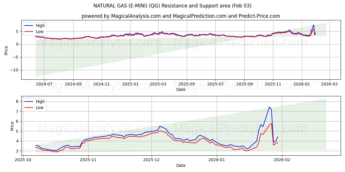  گاز طبیعی (E-MINI) (QG) Support and Resistance area (30 Jan) 