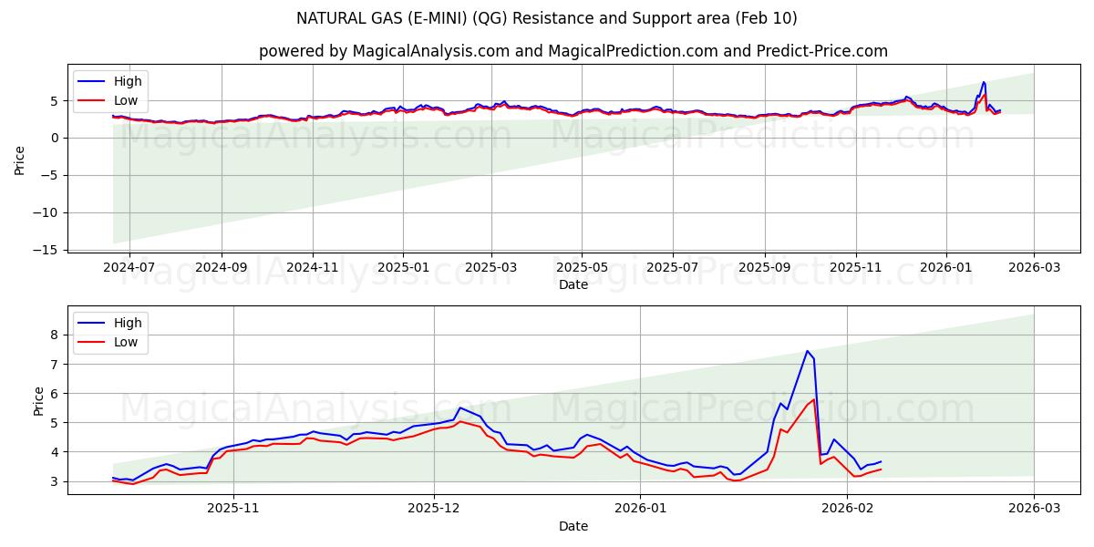  प्राकृतिक गैस (ई-मिनी) (QG) Support and Resistance area (09 Feb) 