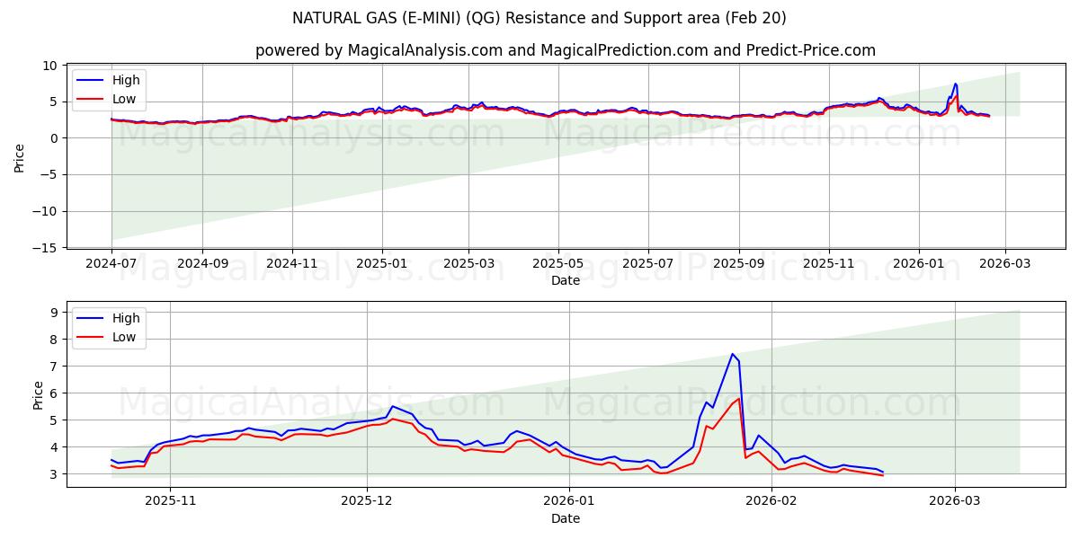  NATURAL GAS (E-MINI) (QG) Support and Resistance area (19 Feb) 