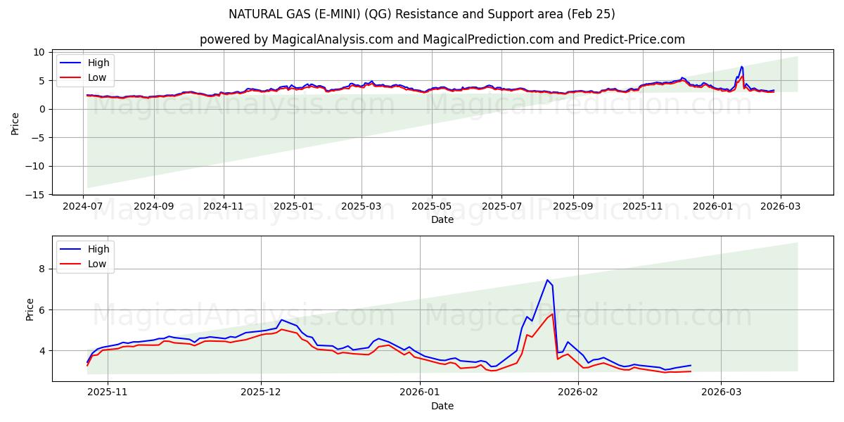  NATURGAS (E-MINI) (QG) Support and Resistance area (24 Feb) 