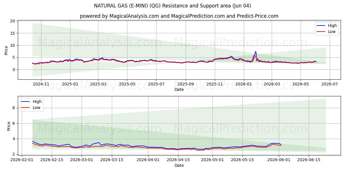  گاز طبیعی (E-MINI) (QG) Support and Resistance area (02 Jun) 