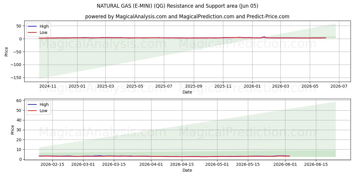  GÁS NATURAL (E-MINI) (QG) Support and Resistance area (04 Jun) 