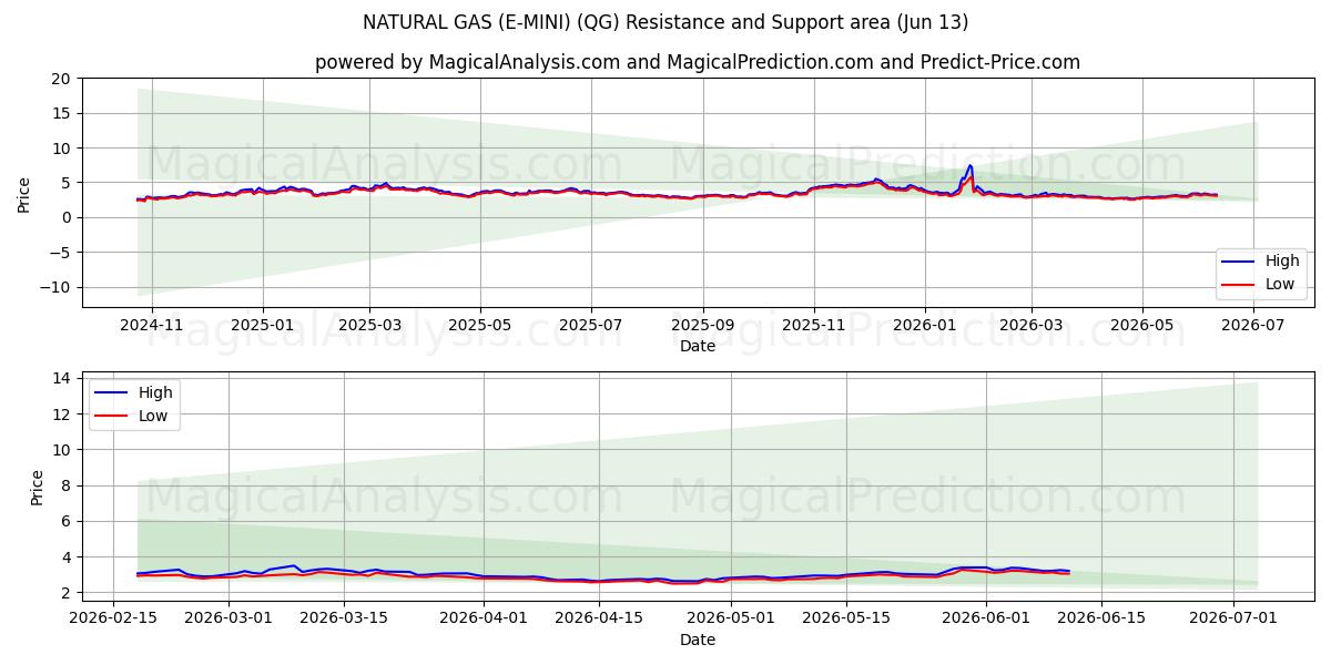  DOĞALGAZ (E-MİNİ) (QG) Support and Resistance area (08 Jun) 