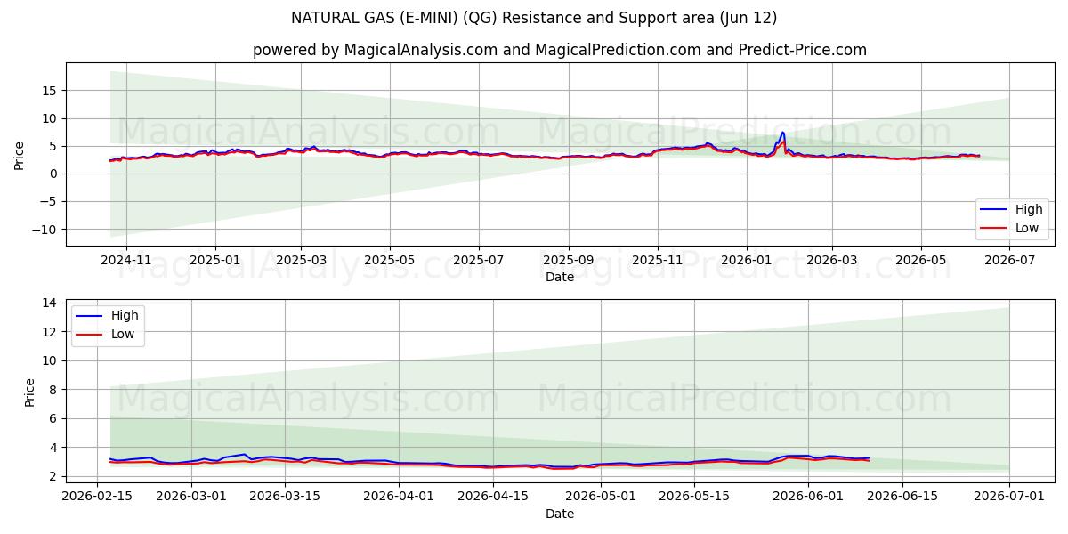  GAZ NATUREL (E-MINI) (QG) Support and Resistance area (09 Jun) 