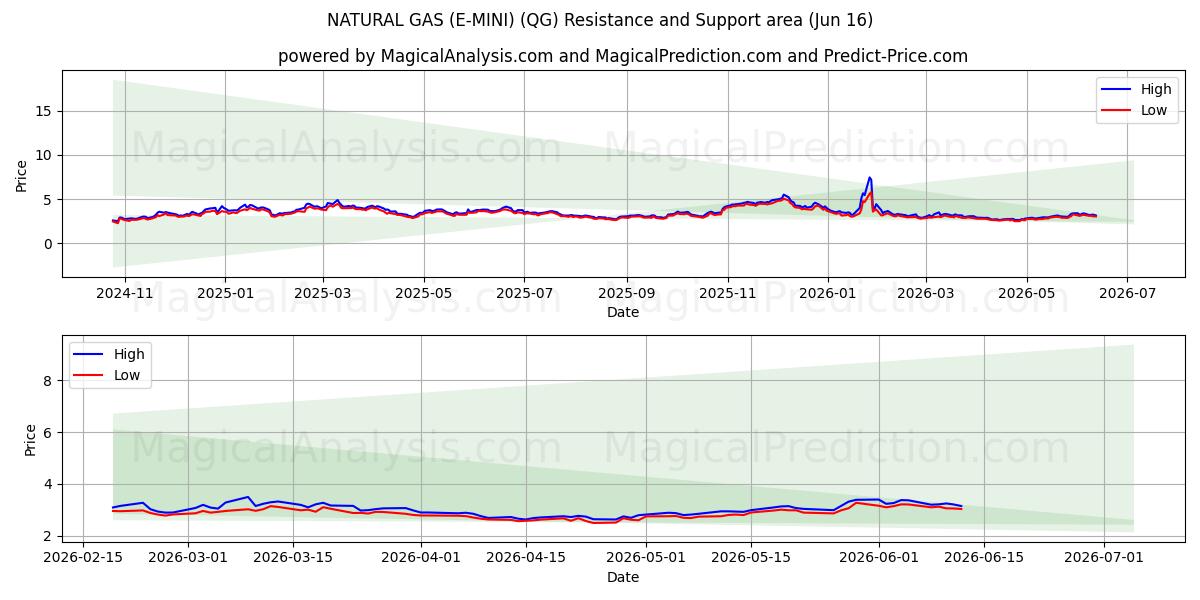  天然气（E-MINI） (QG) Support and Resistance area (11 Jun) 