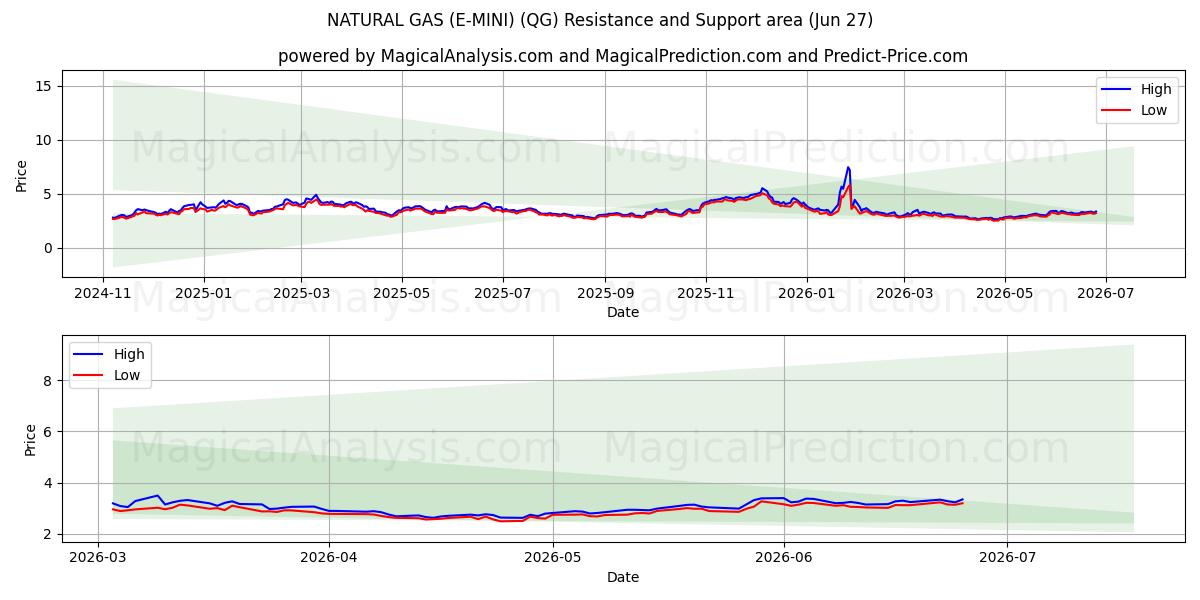  DOĞALGAZ (E-MİNİ) (QG) Support and Resistance area (26 Jun) 