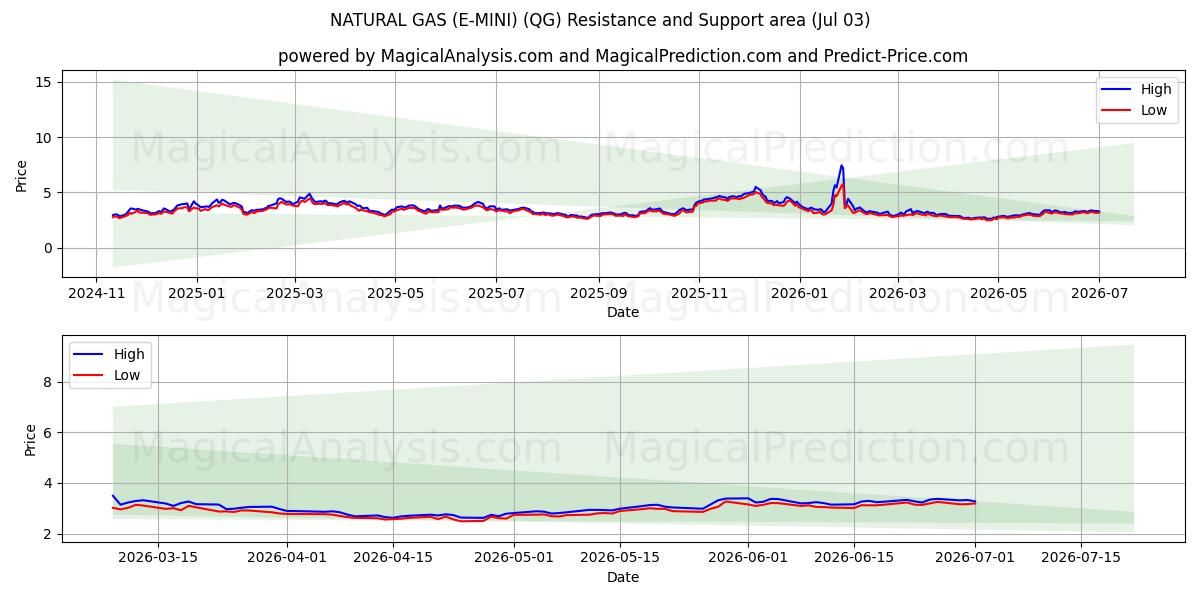  天然气（E-MINI） (QG) Support and Resistance area (02 Jul) 