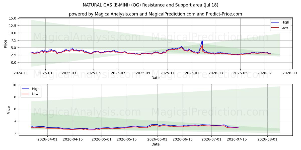  DOĞALGAZ (E-MİNİ) (QG) Support and Resistance area (17 Jul) 