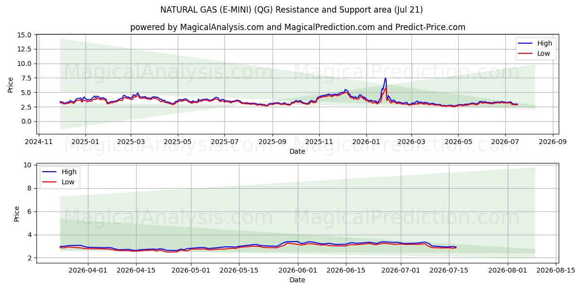  NATURAL GAS (E-MINI) (QG) Support and Resistance area (20 Jul) 