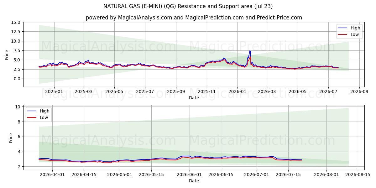  GAS NATURALE (E-MINI) (QG) Support and Resistance area (22 Jul) 