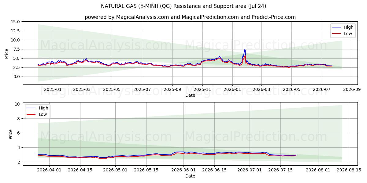  NATURGASS (E-MINI) (QG) Support and Resistance area (23 Jul) 
