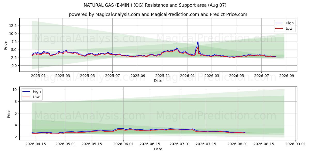  प्राकृतिक गैस (ई-मिनी) (QG) Support and Resistance area (06 Aug) 