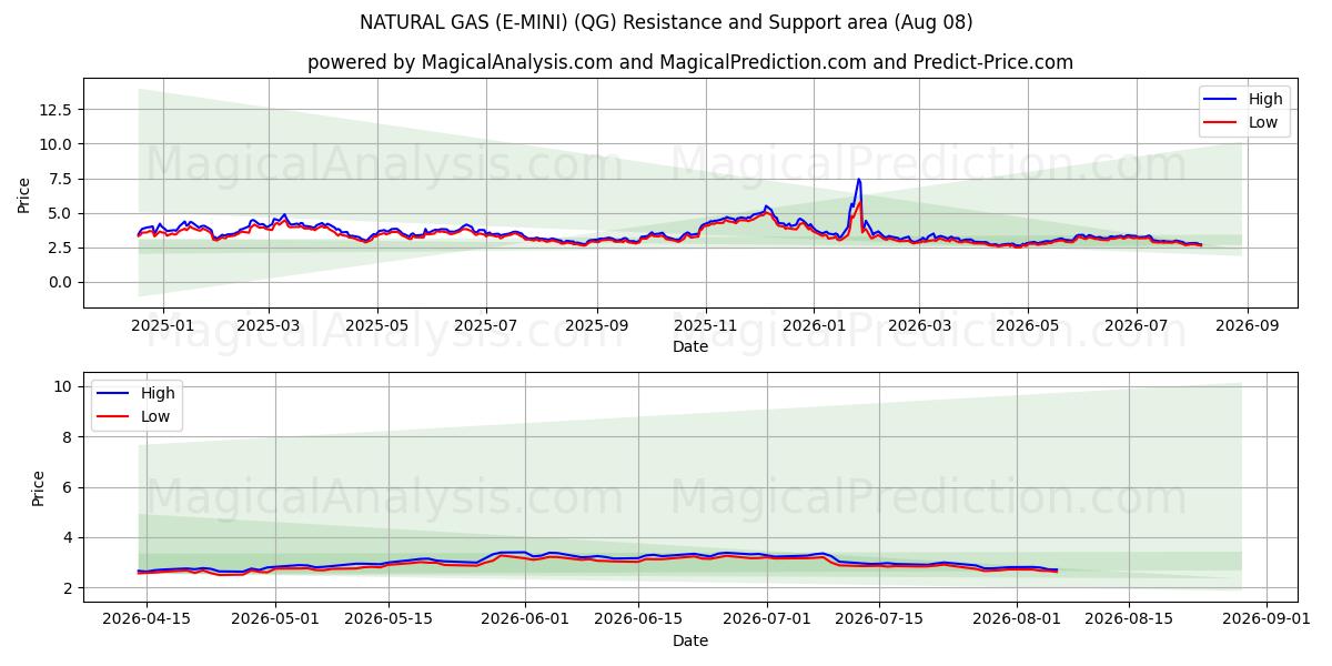  NATURGAS (E-MINI) (QG) Support and Resistance area (07 Aug) 