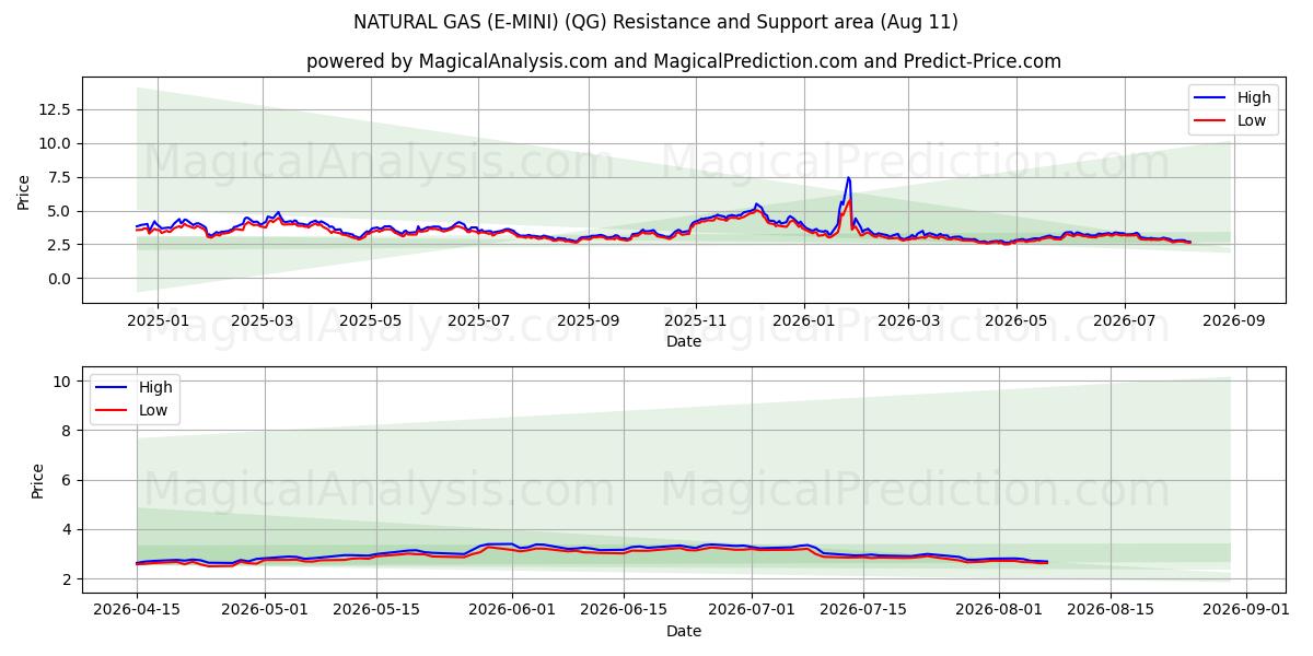  GAS NATURAL (E-MINI) (QG) Support and Resistance area (10 Aug) 
